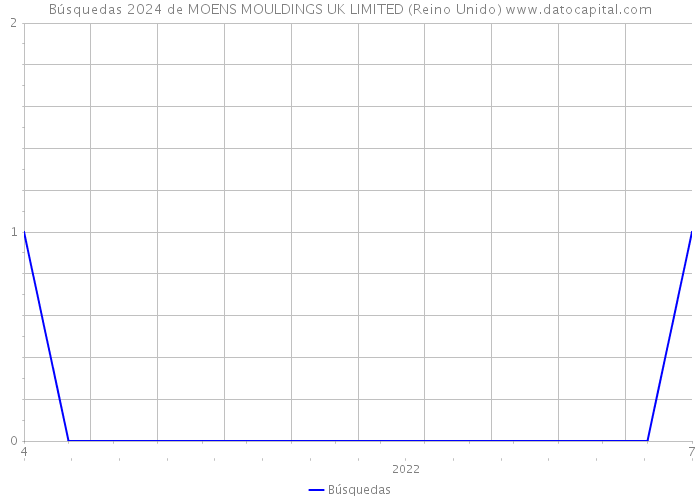 Búsquedas 2024 de MOENS MOULDINGS UK LIMITED (Reino Unido) 