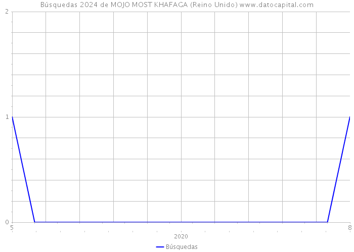 Búsquedas 2024 de MOJO MOST KHAFAGA (Reino Unido) 