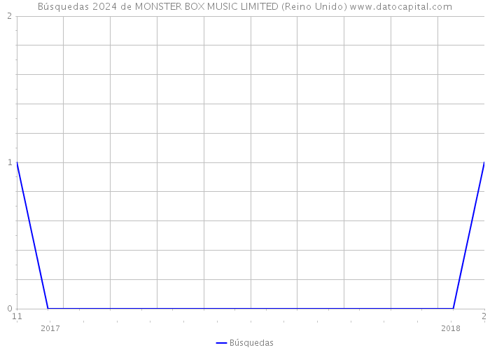 Búsquedas 2024 de MONSTER BOX MUSIC LIMITED (Reino Unido) 