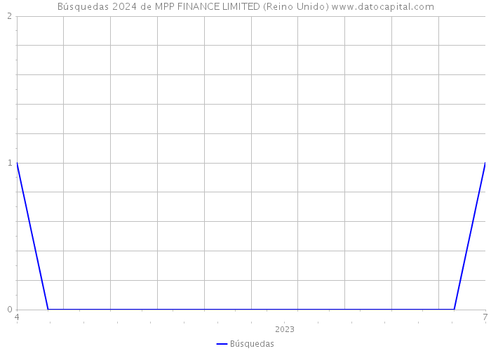 Búsquedas 2024 de MPP FINANCE LIMITED (Reino Unido) 
