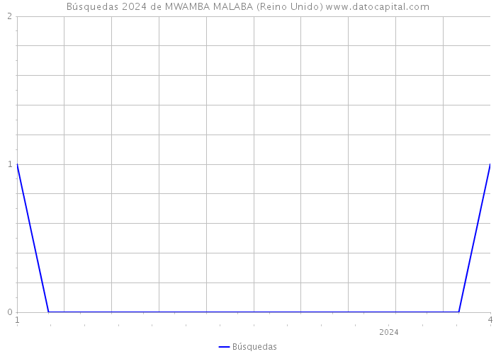 Búsquedas 2024 de MWAMBA MALABA (Reino Unido) 