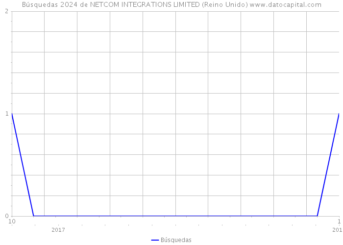 Búsquedas 2024 de NETCOM INTEGRATIONS LIMITED (Reino Unido) 