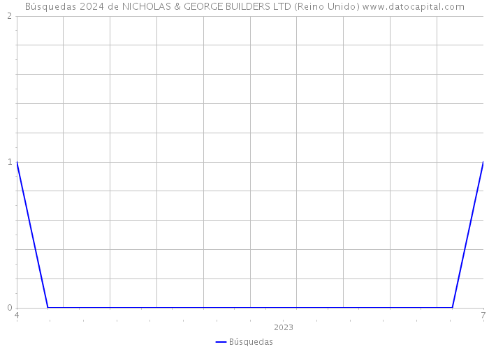 Búsquedas 2024 de NICHOLAS & GEORGE BUILDERS LTD (Reino Unido) 