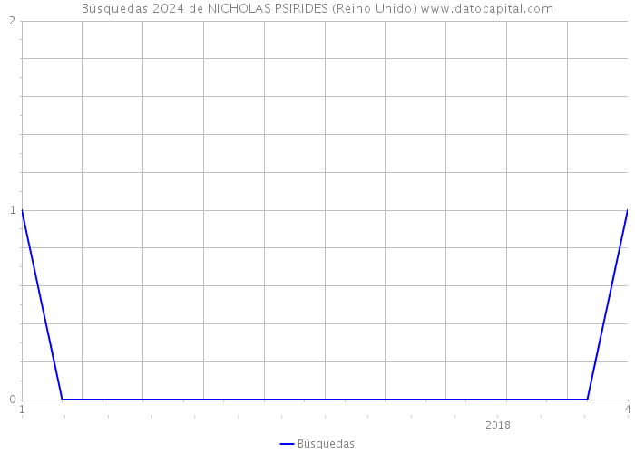 Búsquedas 2024 de NICHOLAS PSIRIDES (Reino Unido) 