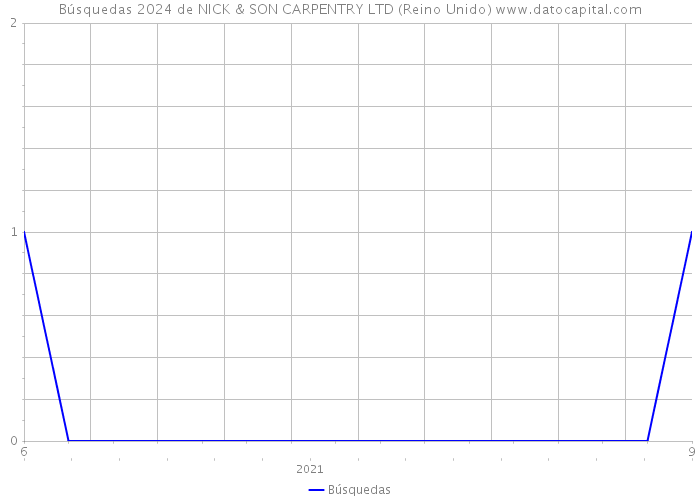 Búsquedas 2024 de NICK & SON CARPENTRY LTD (Reino Unido) 