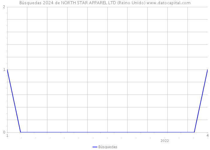 Búsquedas 2024 de NORTH STAR APPAREL LTD (Reino Unido) 