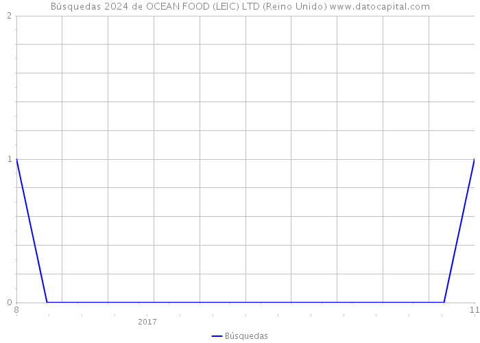 Búsquedas 2024 de OCEAN FOOD (LEIC) LTD (Reino Unido) 