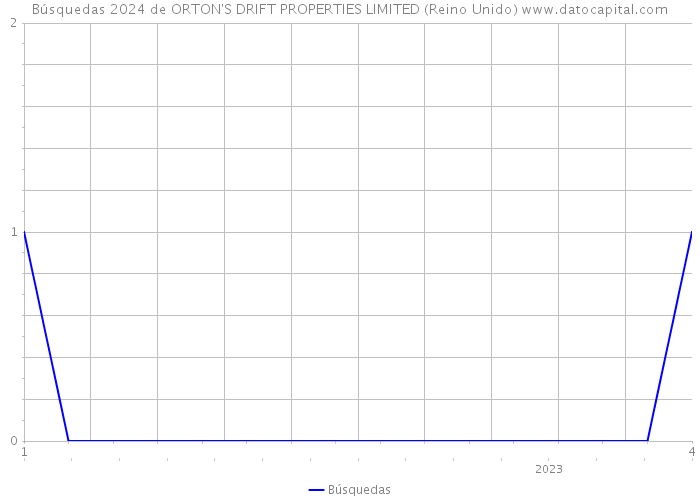 Búsquedas 2024 de ORTON'S DRIFT PROPERTIES LIMITED (Reino Unido) 