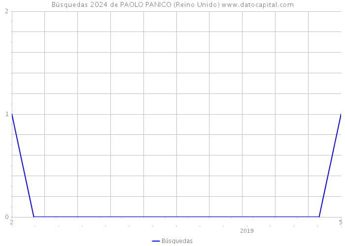Búsquedas 2024 de PAOLO PANICO (Reino Unido) 