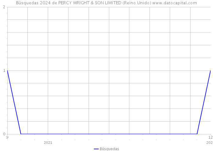 Búsquedas 2024 de PERCY WRIGHT & SON LIMITED (Reino Unido) 