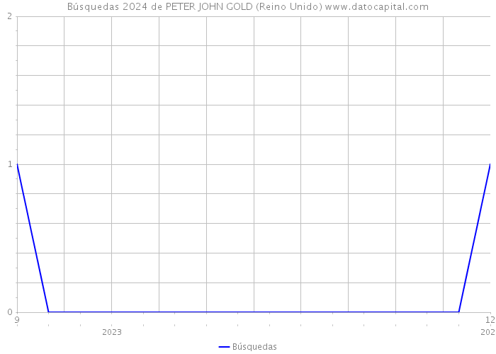 Búsquedas 2024 de PETER JOHN GOLD (Reino Unido) 