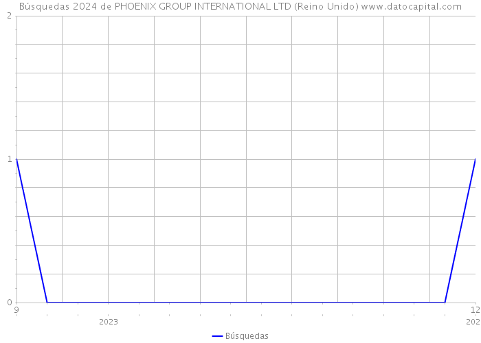 Búsquedas 2024 de PHOENIX GROUP INTERNATIONAL LTD (Reino Unido) 