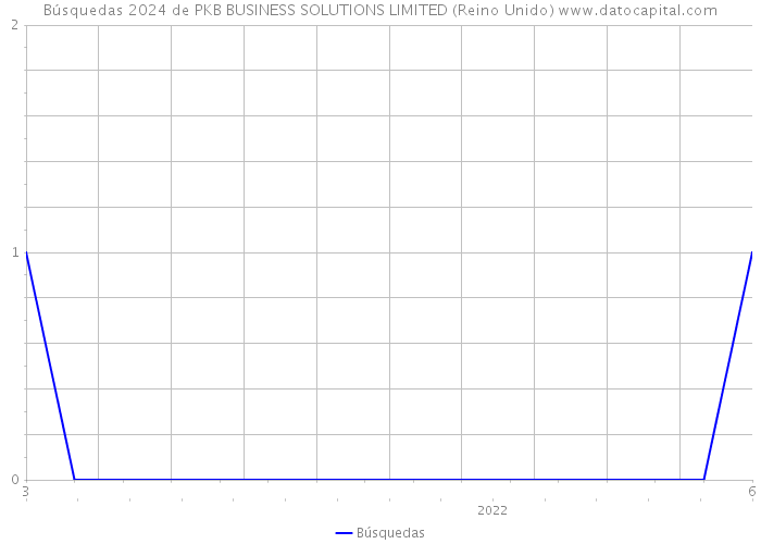 Búsquedas 2024 de PKB BUSINESS SOLUTIONS LIMITED (Reino Unido) 