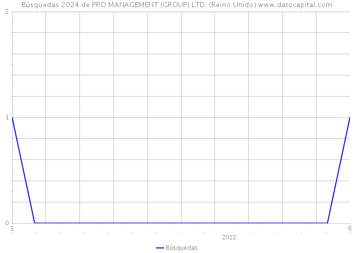 Búsquedas 2024 de PRO MANAGEMENT (GROUP) LTD. (Reino Unido) 