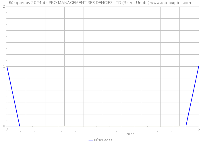 Búsquedas 2024 de PRO MANAGEMENT RESIDENCIES LTD (Reino Unido) 