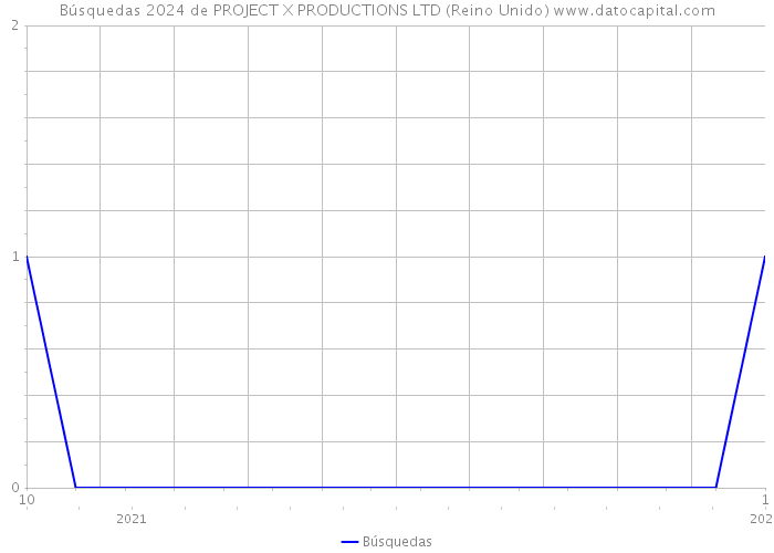 Búsquedas 2024 de PROJECT X PRODUCTIONS LTD (Reino Unido) 