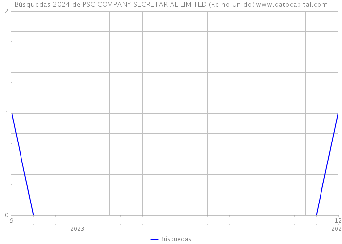 Búsquedas 2024 de PSC COMPANY SECRETARIAL LIMITED (Reino Unido) 