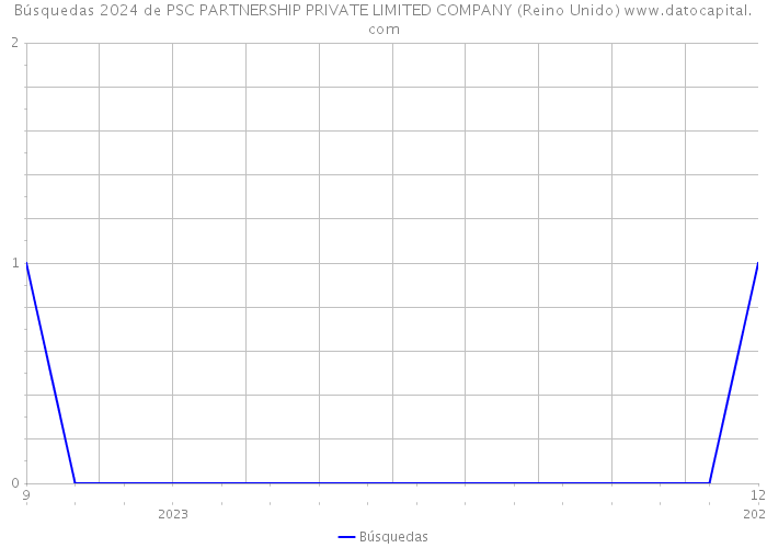 Búsquedas 2024 de PSC PARTNERSHIP PRIVATE LIMITED COMPANY (Reino Unido) 