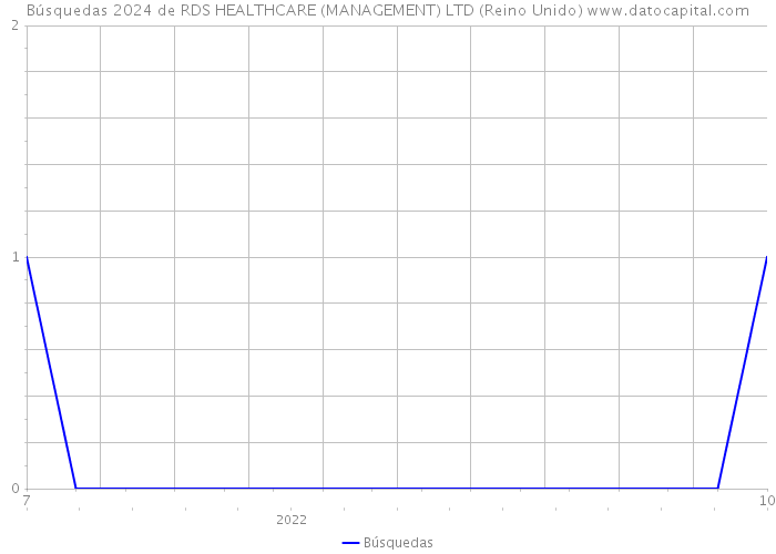 Búsquedas 2024 de RDS HEALTHCARE (MANAGEMENT) LTD (Reino Unido) 