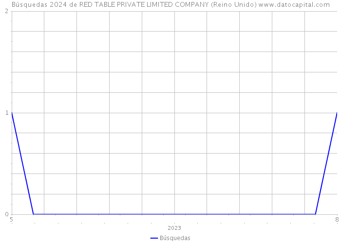 Búsquedas 2024 de RED TABLE PRIVATE LIMITED COMPANY (Reino Unido) 