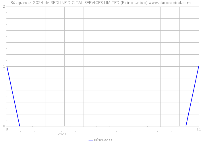 Búsquedas 2024 de REDLINE DIGITAL SERVICES LIMITED (Reino Unido) 