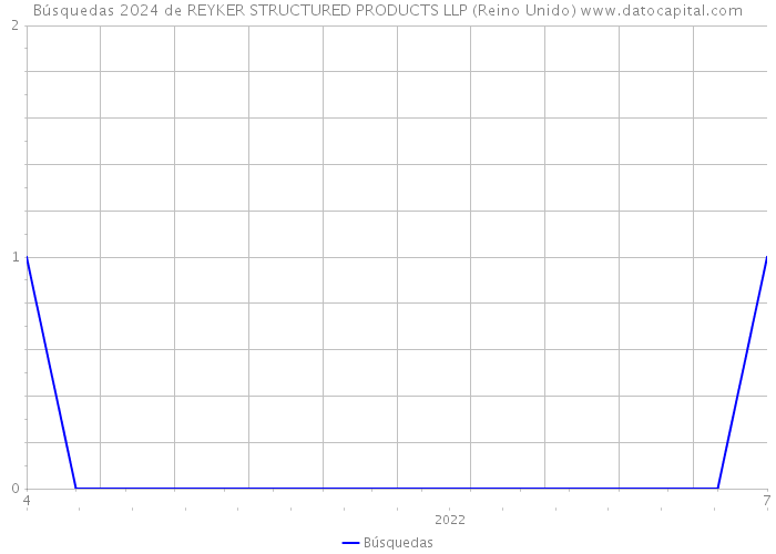 Búsquedas 2024 de REYKER STRUCTURED PRODUCTS LLP (Reino Unido) 