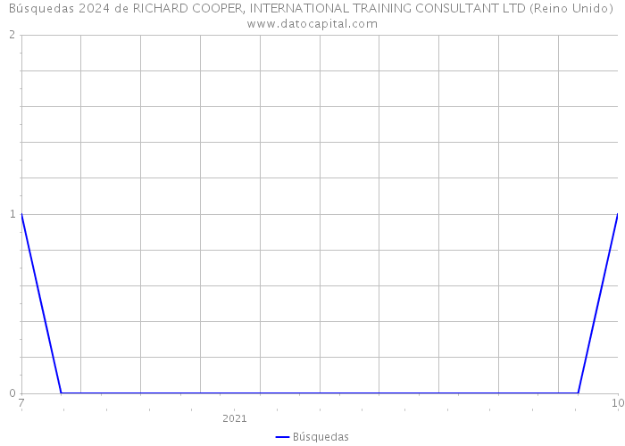 Búsquedas 2024 de RICHARD COOPER, INTERNATIONAL TRAINING CONSULTANT LTD (Reino Unido) 
