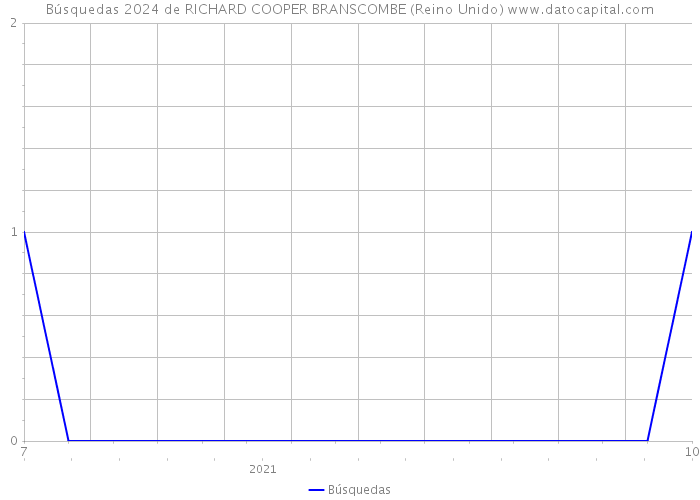 Búsquedas 2024 de RICHARD COOPER BRANSCOMBE (Reino Unido) 