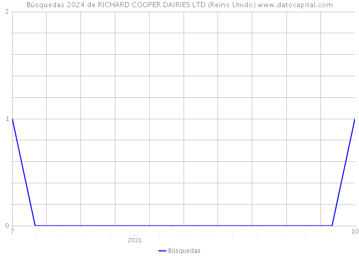 Búsquedas 2024 de RICHARD COOPER DAIRIES LTD (Reino Unido) 