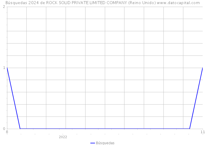 Búsquedas 2024 de ROCK SOLID PRIVATE LIMITED COMPANY (Reino Unido) 