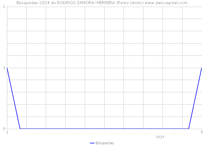 Búsquedas 2024 de RODRIGO ZAMORA-HERRERA (Reino Unido) 