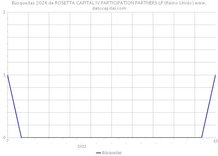 Búsquedas 2024 de ROSETTA CAPITAL IV PARTICIPATION PARTNERS LP (Reino Unido) 