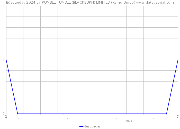 Búsquedas 2024 de RUMBLE TUMBLE (BLACKBURN) LIMITED (Reino Unido) 
