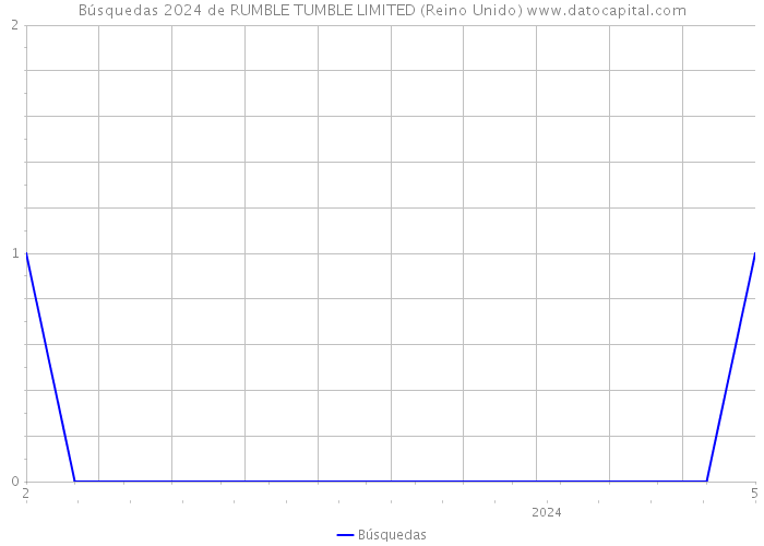 Búsquedas 2024 de RUMBLE TUMBLE LIMITED (Reino Unido) 