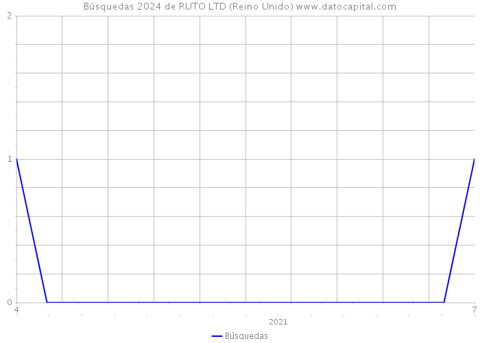 Búsquedas 2024 de RUTO LTD (Reino Unido) 