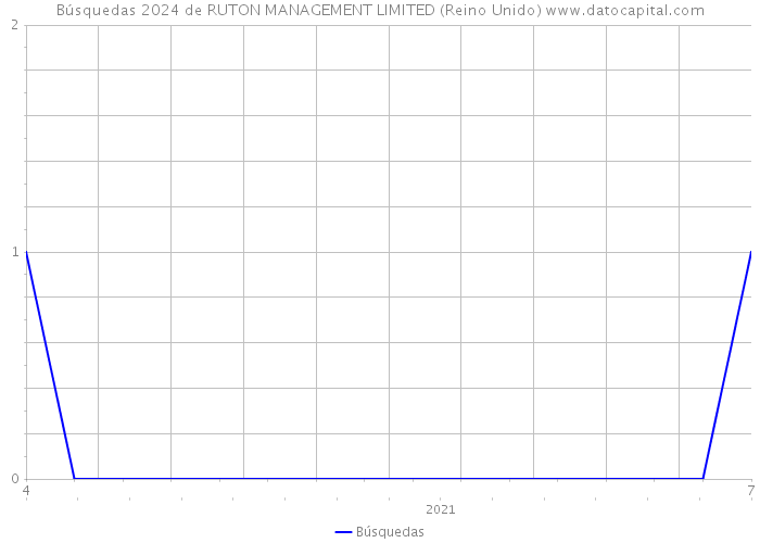 Búsquedas 2024 de RUTON MANAGEMENT LIMITED (Reino Unido) 