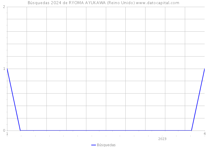 Búsquedas 2024 de RYOMA AYUKAWA (Reino Unido) 