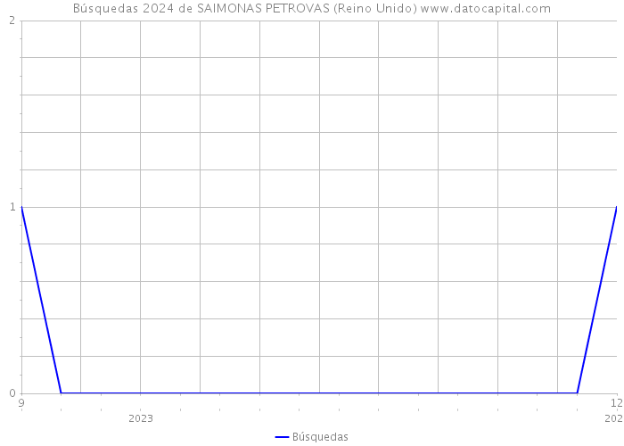 Búsquedas 2024 de SAIMONAS PETROVAS (Reino Unido) 