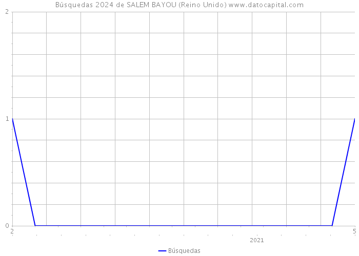 Búsquedas 2024 de SALEM BAYOU (Reino Unido) 