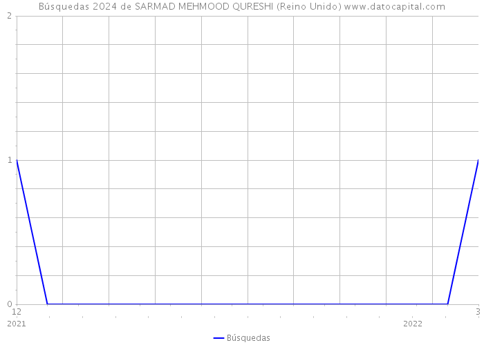 Búsquedas 2024 de SARMAD MEHMOOD QURESHI (Reino Unido) 