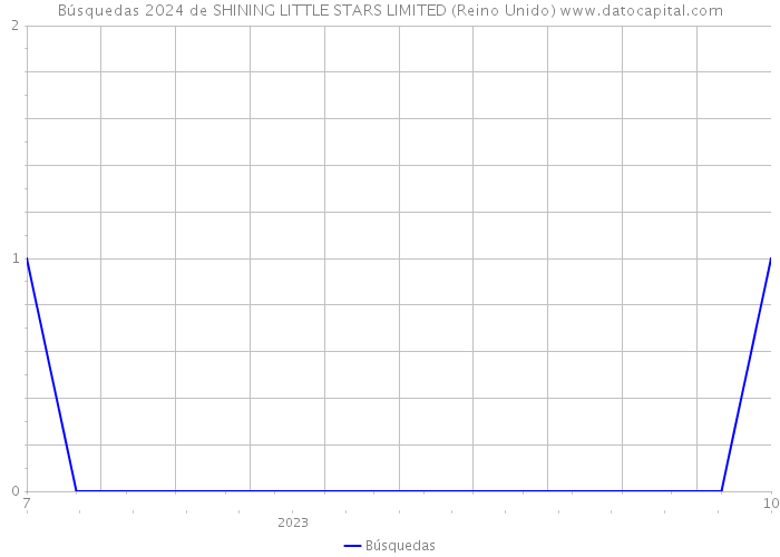Búsquedas 2024 de SHINING LITTLE STARS LIMITED (Reino Unido) 