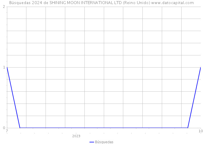 Búsquedas 2024 de SHINING MOON INTERNATIONAL LTD (Reino Unido) 