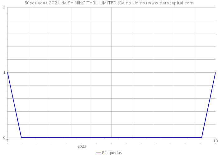 Búsquedas 2024 de SHINING THRU LIMITED (Reino Unido) 