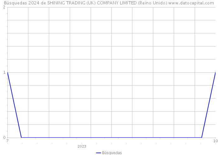 Búsquedas 2024 de SHINING TRADING (UK) COMPANY LIMITED (Reino Unido) 