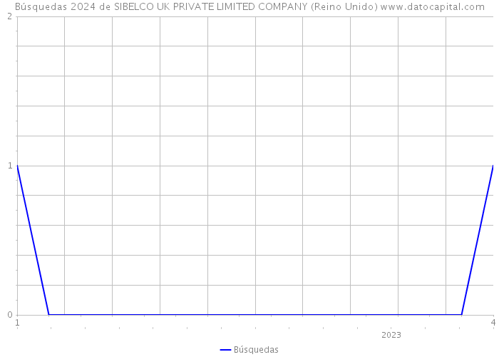 Búsquedas 2024 de SIBELCO UK PRIVATE LIMITED COMPANY (Reino Unido) 