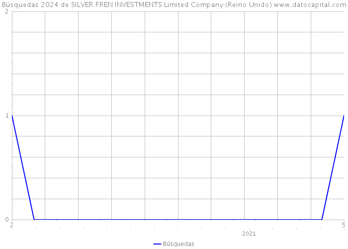 Búsquedas 2024 de SILVER FREN INVESTMENTS Limited Company (Reino Unido) 