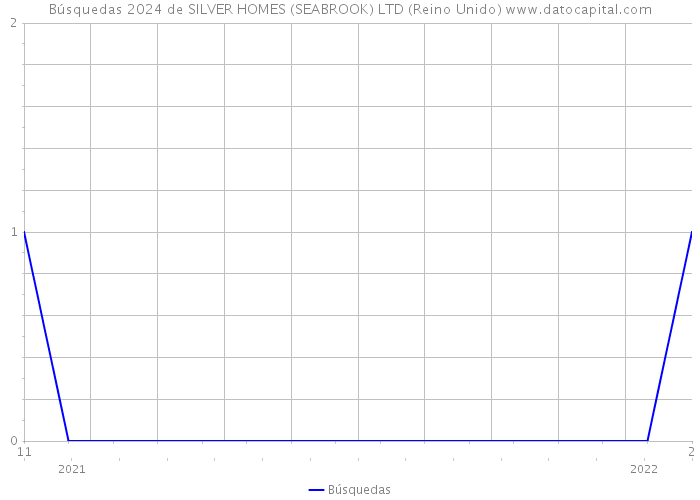 Búsquedas 2024 de SILVER HOMES (SEABROOK) LTD (Reino Unido) 