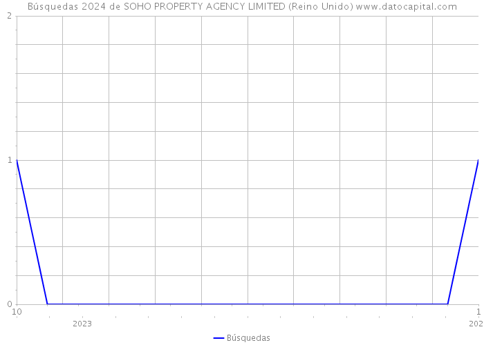 Búsquedas 2024 de SOHO PROPERTY AGENCY LIMITED (Reino Unido) 
