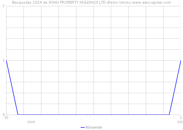 Búsquedas 2024 de SOHO PROPERTY HOLDINGS LTD (Reino Unido) 