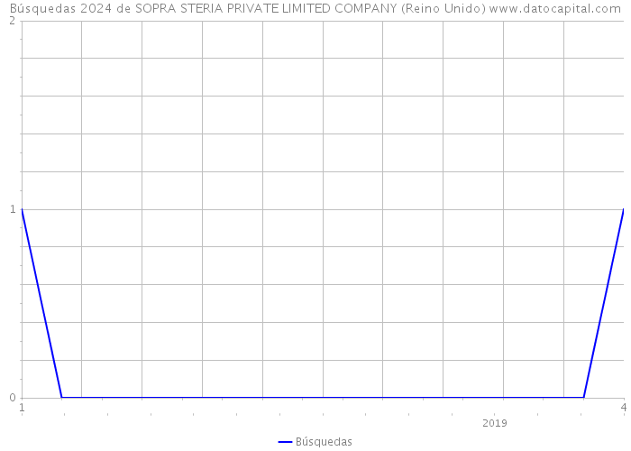 Búsquedas 2024 de SOPRA STERIA PRIVATE LIMITED COMPANY (Reino Unido) 